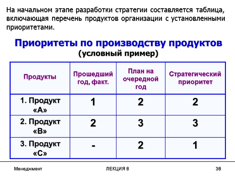 Менеджмент ЛЕКЦИЯ 8 38 На начальном этапе разработки стратегии составляется таблица, включающая перечень продуктов
